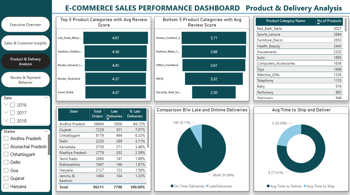 Product & Delivery Analysis Dashboard